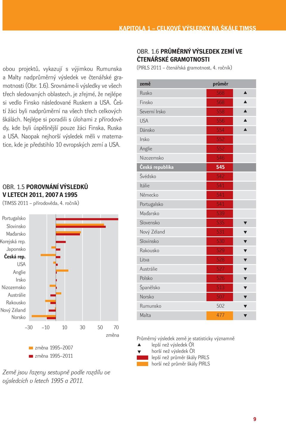 Nejlépe si poradili s úlohami z přírodovědy, kde byli úspěšnější pouze žáci Finska, Ruska a USA. Naopak nejhorší výsledek měli v matematice, kde je předstihlo 10