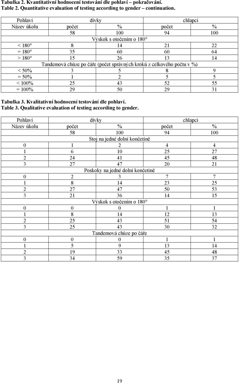 počtu v %) < 50% 3 5 8 9 = 50% 1 2 5 5 < 100% 25 43 52 55 = 100% 29 50 29 31 Tabulka 3. Kvalitativní hodnocení testování dle pohlaví. Table 3. Qualitative evaluation of testing according to gender.