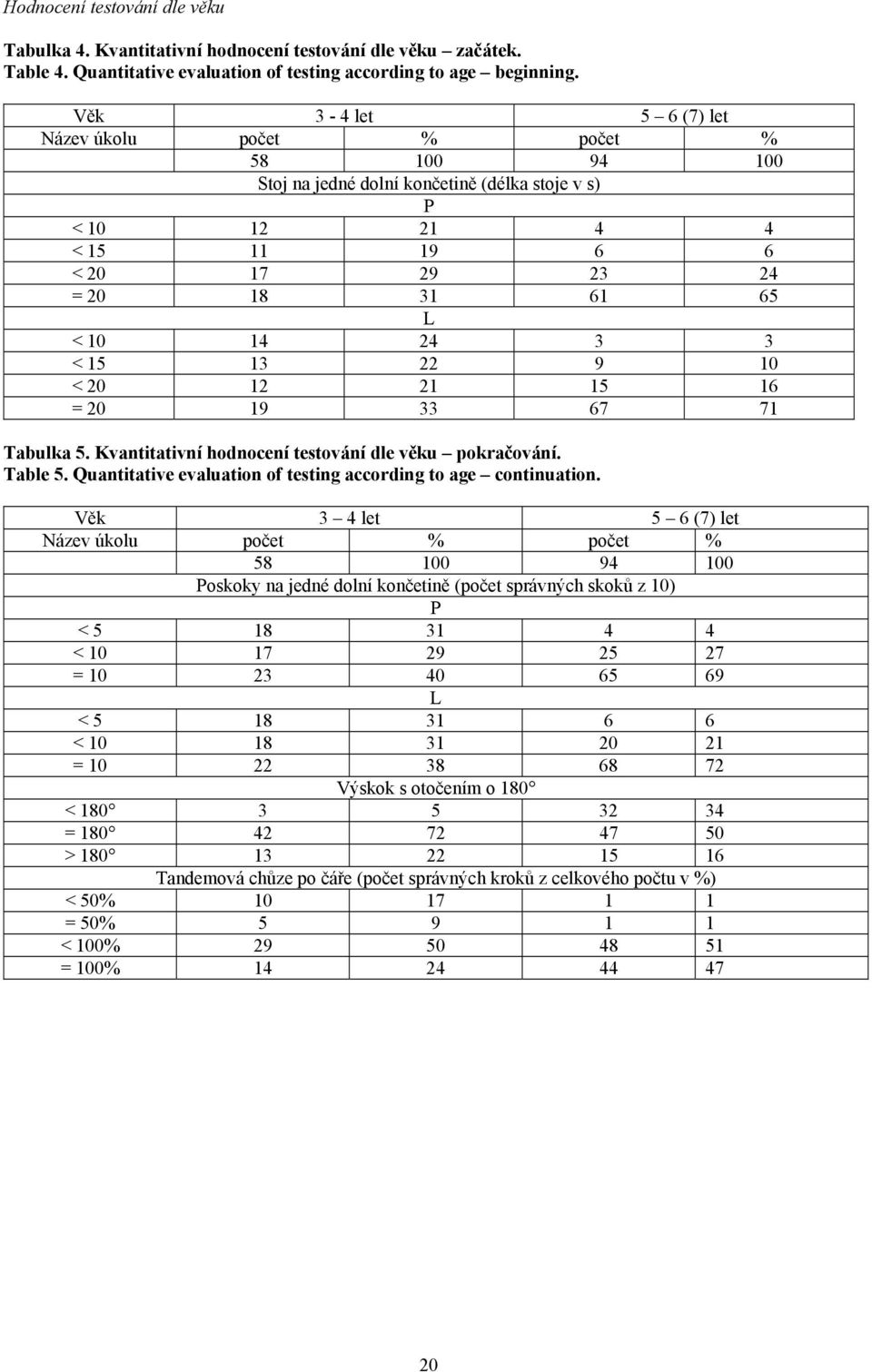 15 13 22 9 10 < 20 12 21 15 16 = 20 19 33 67 71 Tabulka 5. Kvantitativní hodnocení testování dle věku pokračování. Table 5. Quantitative evaluation of testing according to age continuation.