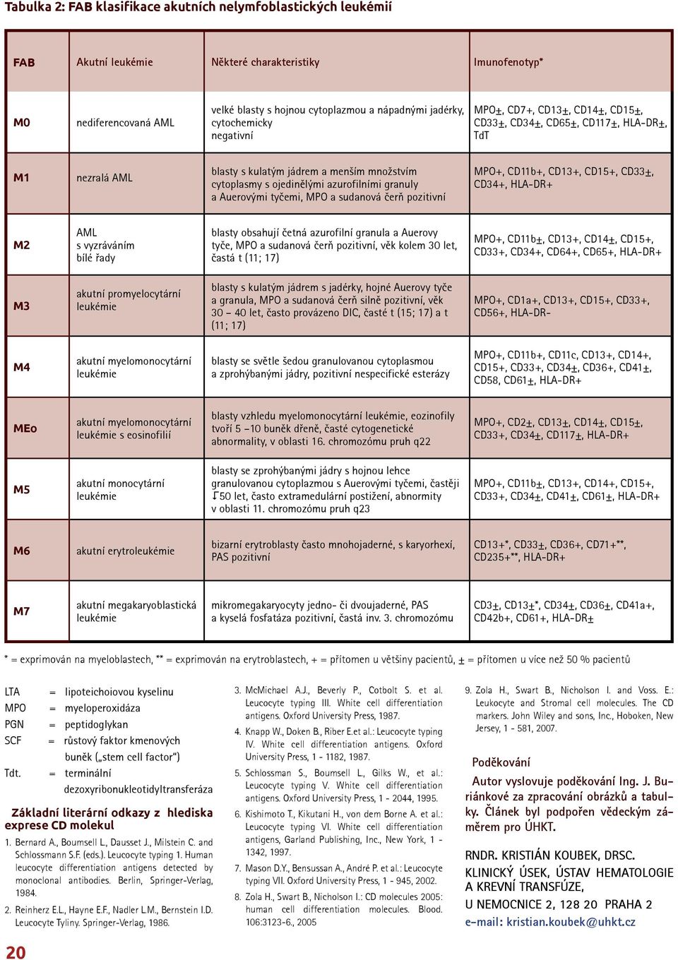 granuly a Auerovými tyčemi, MPO a sudanová čerň pozitivní MPO+, CD11b+, CD13+, CD15+, CD33±, CD34+, HLA-DR+ M2 AML s vyzráváním bílé řady blasty obsahují četná azurofilní granula a Auerovy tyče, MPO