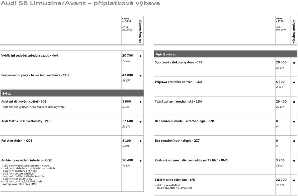 světlomety - PXC 27 600 22 810 Bez označení modelu a technologie - 2Z0 0 0 Paket osvětlení - QQ1 8 100 6 694 Bez označení technologie - 2Z7 0 0 Ambiente osvětlení interiéru - QQ2 16 400 - LED diody v