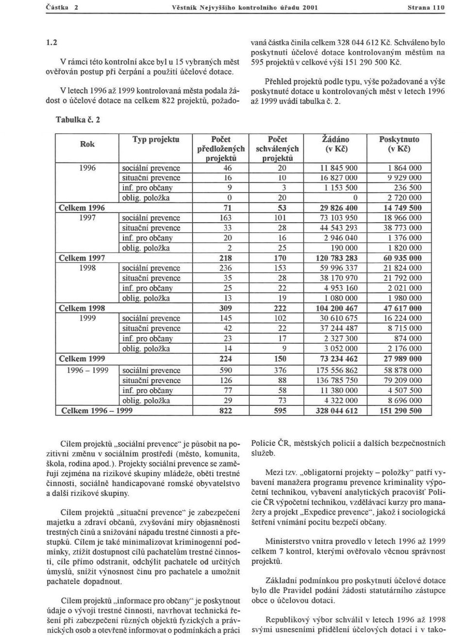 Schváleno bylo poskytnuti účelové dotace kontrolovan ým m ě st ů m na 595 proj ektů v celkové výši 151 290 500 K č. P řeh l ed p rojektů podle typu.