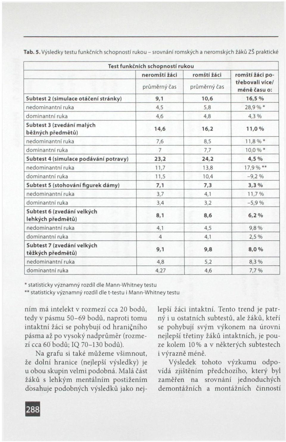 čas vlče/ méně času o: Subtest 2 (simulace otáčeni stránky) 9,1 10,6 16,5% nedominantní ruka 4,5 5,8 28,9 % " dominantní ruka 4,6 4,8 4,3% Subtest 3 (zvedání malých béžných předmětů) 14,6 16,2 11,0%