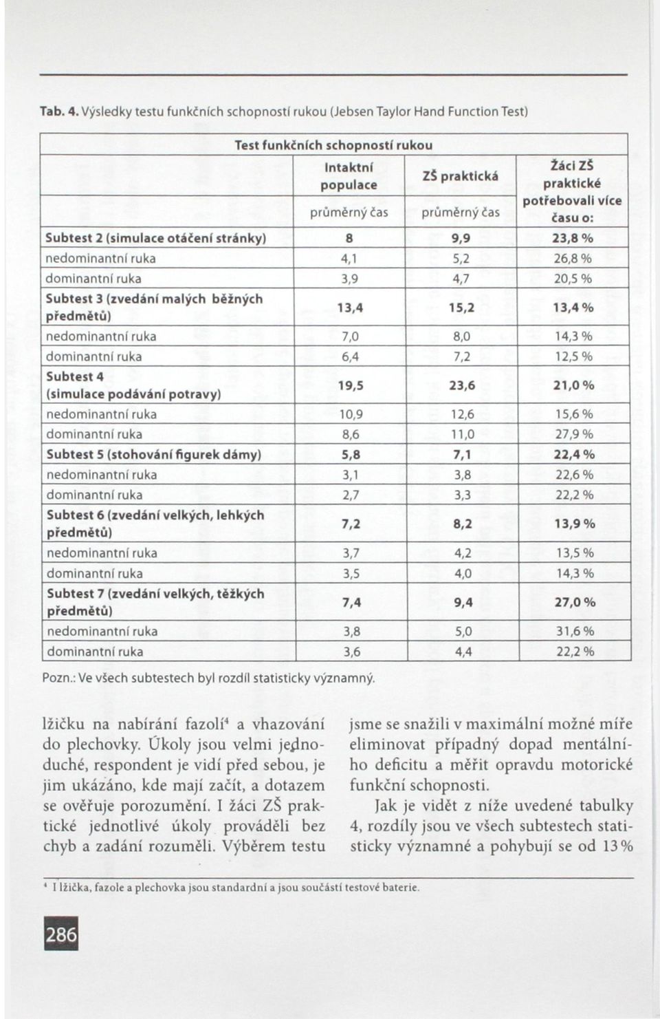 více času o: Subtest 2 (simulace otáčení stránky) 8 9,9 23,8% nedominantní ruka 4,1 5,2 26,8% dominantní ruka 3,9 4,7 20,5% Subtest 3 (zvedání malých běžných předmětů) 13,4 15,2 13,4% nedominantní