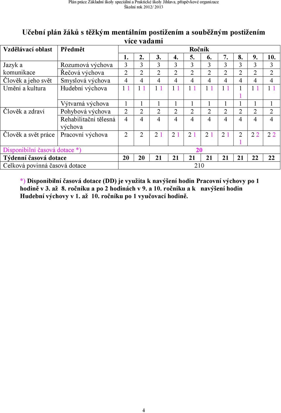 1 1 1 1 1 1 1 1 1 Výtvarná výchova 1 1 1 1 1 1 1 1 1 1 Člověk a zdraví Pohybová výchova 2 2 2 2 2 2 2 2 2 2 Rehabilitační tělesná 4 4 4 4 4 4 4 4 4 4 výchova Člověk a svět práce Pracovní výchova 2 2