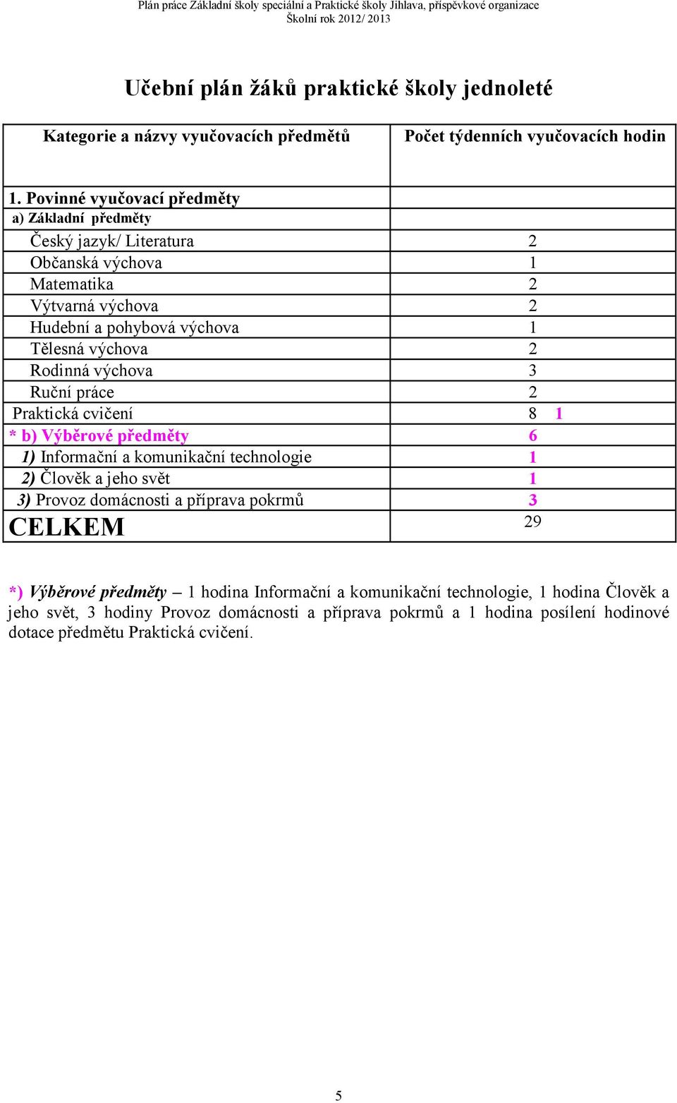 Rodinná výchova 3 Ruční práce 2 Praktická cvičení 8 1 * b) Výběrové předměty 6 1) Informační a komunikační technologie 1 2) Člověk a jeho svět 1 3) Provoz domácnosti a