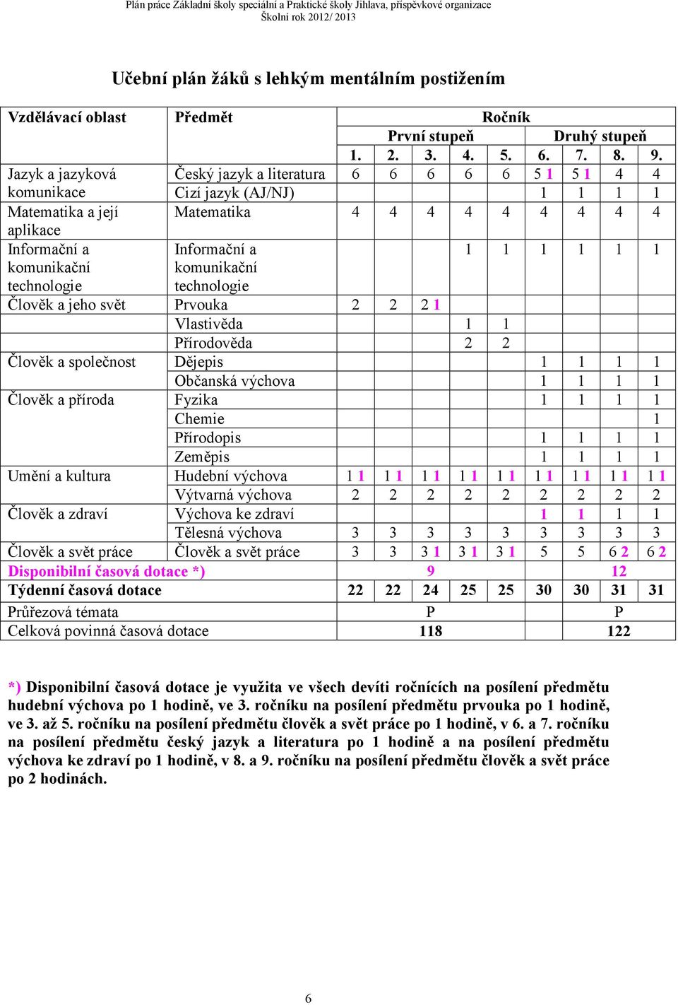 komunikační technologie komunikační technologie Člověk a jeho svět Prvouka 2 2 21 Vlastivěda 1 1 Přírodověda 2 2 Člověk a společnost Dějepis 1 1 1 1 Občanská výchova 1 1 1 1 Člověk a příroda Fyzika 1