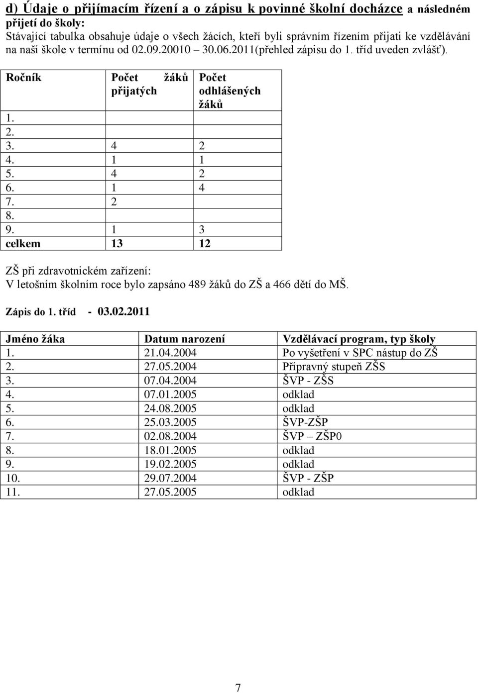 1 3 celkem 13 12 Počet odhlášených žáků ZŠ při zdravotnickém zařízení: V letošním školním roce bylo zapsáno 489 ţáků do ZŠ a 466 dětí do MŠ. Zápis do 1. tříd - 03.02.