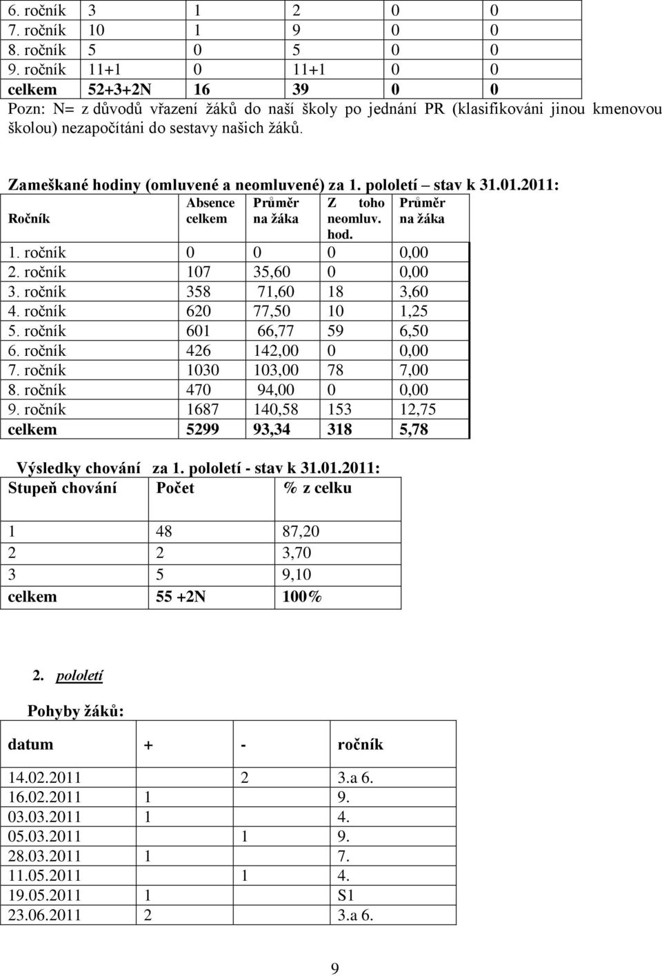 Zameškané hodiny (omluvené a neomluvené) za 1. pololetí stav k 31.01.2011: Ročník Absence celkem Průměr na žáka Z toho neomluv. hod. Průměr na žáka 1. ročník 0 0 0 0,00 2. ročník 107 35,60 0 0,00 3.