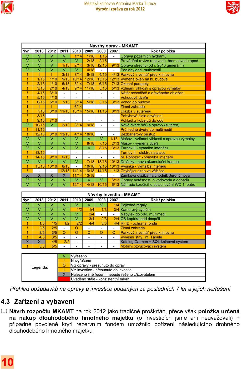 položka určená na nákup dlouhodobého hmotného majetku (o investicích jsme ani neuvažovali) +