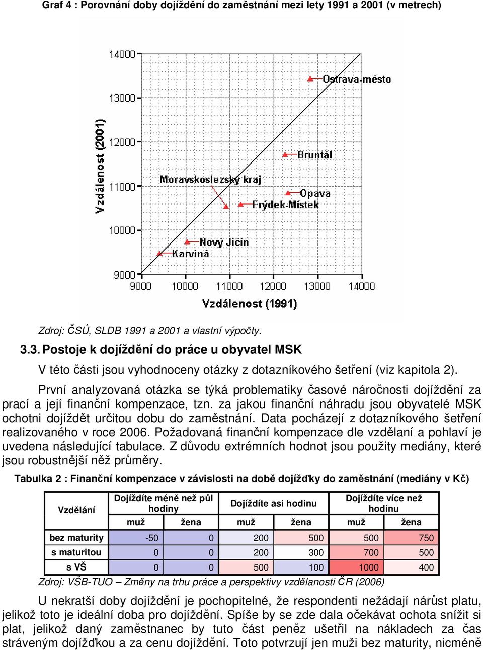 První analyzovaná otázka se týká problematiky časové náročnosti dojíždění za prací a její finanční kompenzace, tzn.