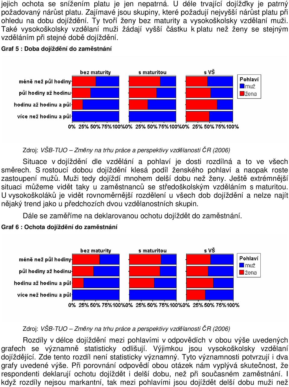 Graf 5 : Doba dojíždění do zaměstnání Zdroj: VŠB-TUO Změny na trhu práce a perspektivy vzdělanosti ČR (2006) Situace v dojíždění dle vzdělání a pohlaví je dosti rozdílná a to ve všech směrech.