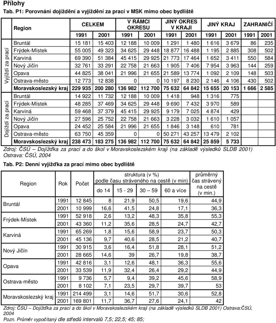 2001 Bruntál 15 181 15 403 12 188 10 009 1 291 1 480 1 616 3 679 86 235 Frýdek-Místek 55 005 49 323 34 625 29 448 18 877 16 488 1 195 2 885 308 502 Karviná 69 390 51 384 45 415 29 925 21 773 17 464 1