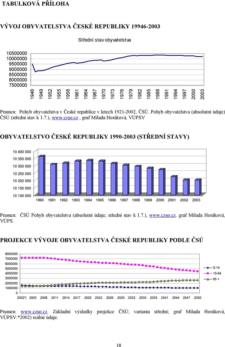 cz, graf Milada Horáková, VÚPSV OBYVATELSTVO ČESKÉ REPUBLIKY 1990-2003 (STŘEDNÍ STAVY) 10 400 000 10 350 000 10 300 000 10 250 000 10 200 000 10 150 000 10 100 000 1990 1991 1992 1993 1994 1995 1996