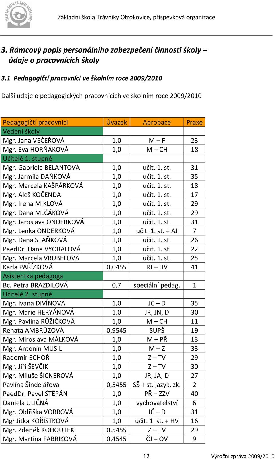 Jana VEČEŘOVÁ 1,0 M F 23 Mgr. Eva HORŇÁKOVÁ 1,0 M CH 18 Učitelé 1. stupně Mgr. Gabriela BELANTOVÁ 1,0 učit. 1. st. 31 Mgr. Jarmila DAŇKOVÁ 1,0 učit. 1. st. 35 Mgr. Marcela KAŠPÁRKOVÁ 1,0 učit. 1. st. 18 Mgr.