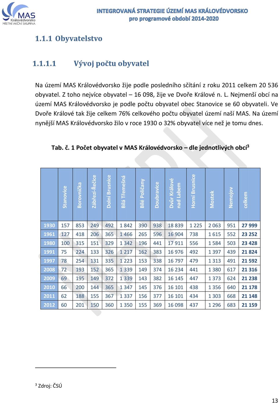 Na území nynější MAS Královédvorsko žilo v roce 1930 o 32% obyvatel více než je tomu dnes. Tab. č.