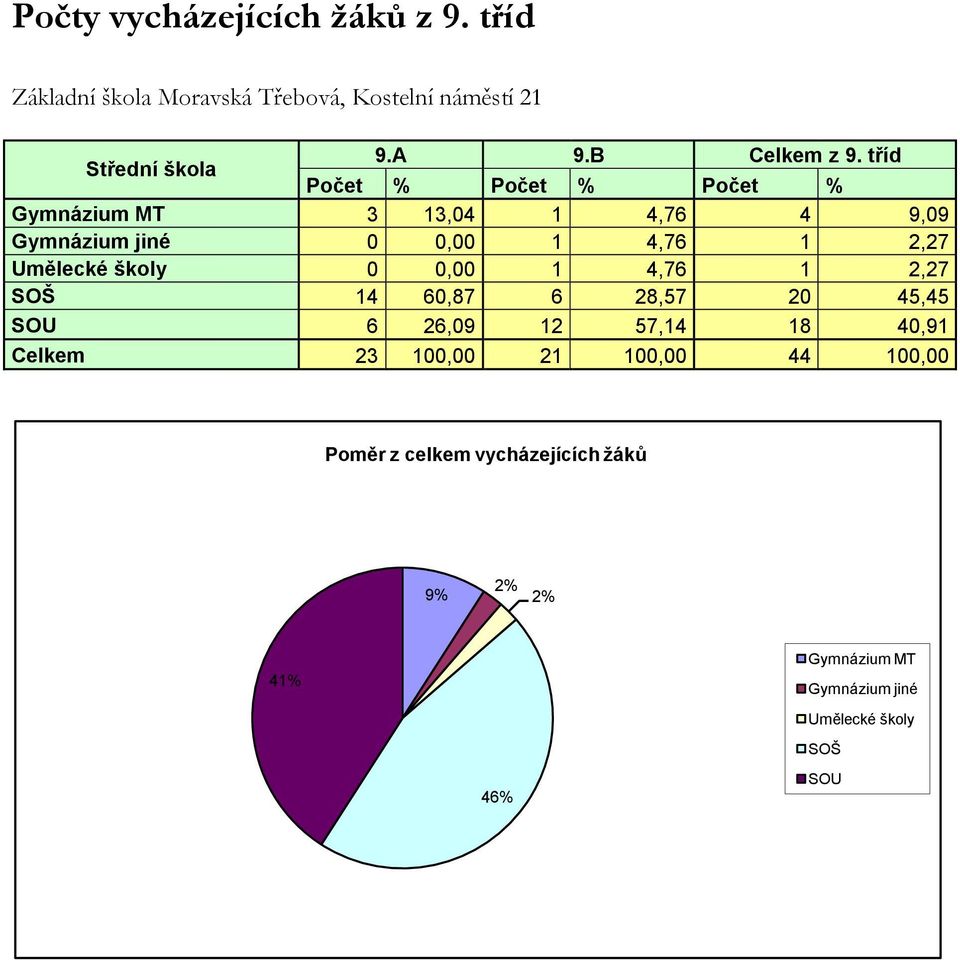 tříd Počet % Počet % Počet % Gymnázium MT 3 13,04 1 4,76 4 9,09 Gymnázium jiné 0 0,00 1 4,76 1 2,27 Umělecké