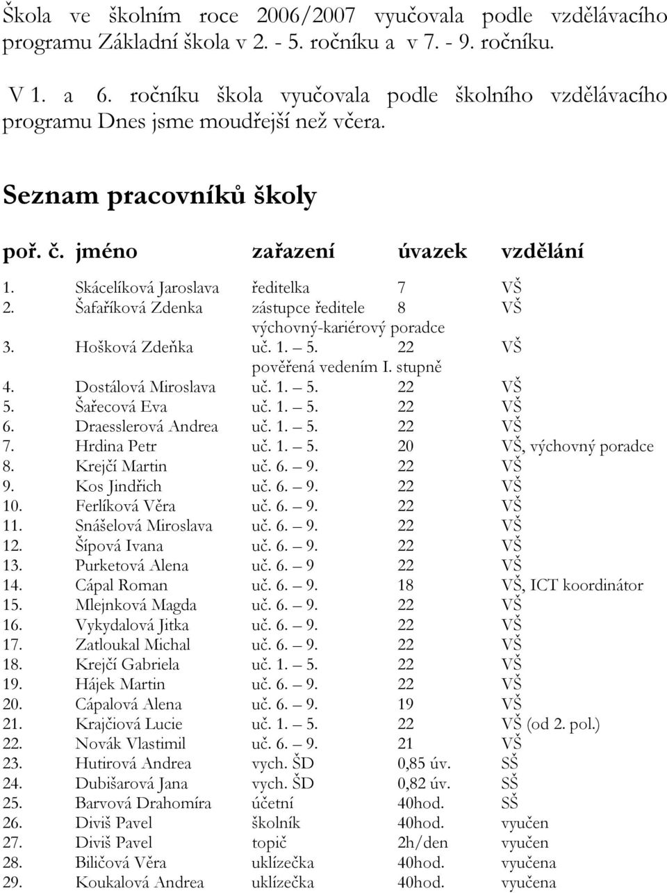 Šafaříková Zdenka zástupce ředitele 8 VŠ výchovný-kariérový poradce 3. Hošková Zdeňka uč. 1. 5. 22 VŠ pověřená vedením I. stupně 4. Dostálová Miroslava uč. 1. 5. 22 VŠ 5. Šařecová Eva uč. 1. 5. 22 VŠ 6.