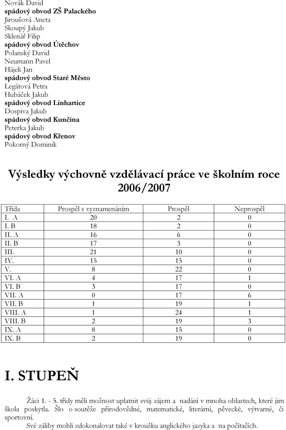 vyznamenáním Prospěl Neprospěl I. A 20 2 0 I. B 18 2 0 II. A 16 6 0 II. B 17 3 0 III. 21 10 0 IV. 15 15 0 V. 8 22 0 VI. A 4 17 1 VI. B 3 17 0 VII. A 0 17 6 VII. B 1 19 1 VIII. A 1 24 1 VIII.