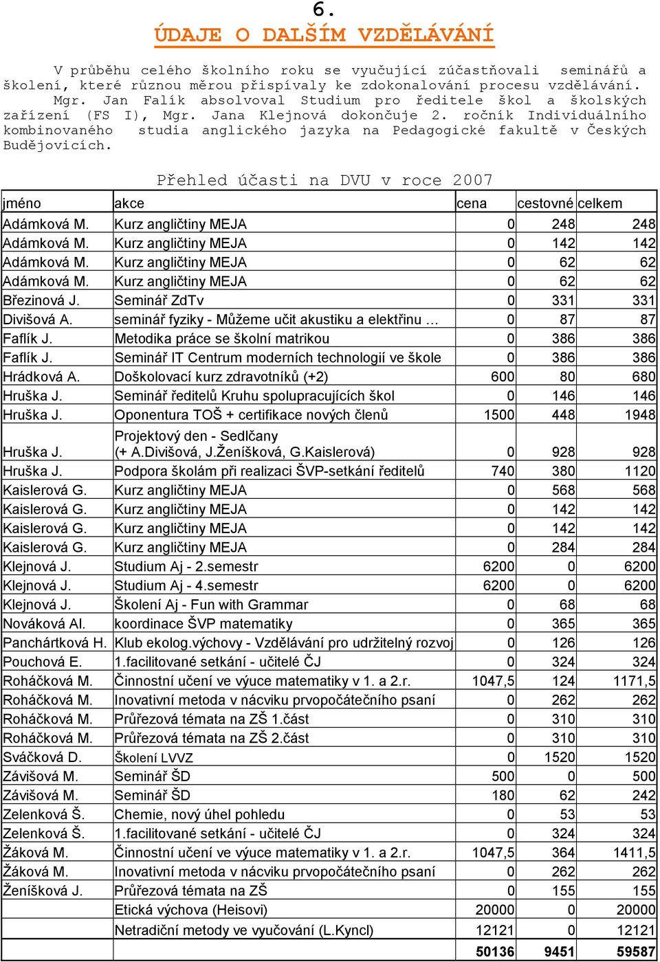 ročník Individuálního kombinovaného studia anglického jazyka na Pedagogické fakultě v Českých Budějovicích. Přehled účasti na DVU v roce 2007 jméno akce cena cestovné celkem Adámková M.