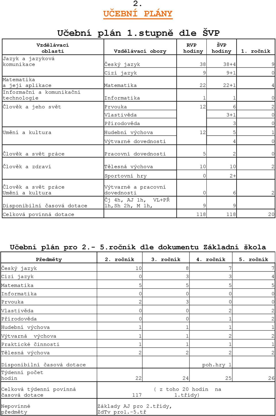 Prvouka 12 6 2 Vlastivěda 3+1 0 Přírodověda 3 0 Umění a kultura Hudební výchova 12 5 1 Výtvarné dovednosti 4 0 Člověk a svět práce Pracovní dovednosti 5 2 0 Člověk a zdraví Tělesná výchova 10 10 2