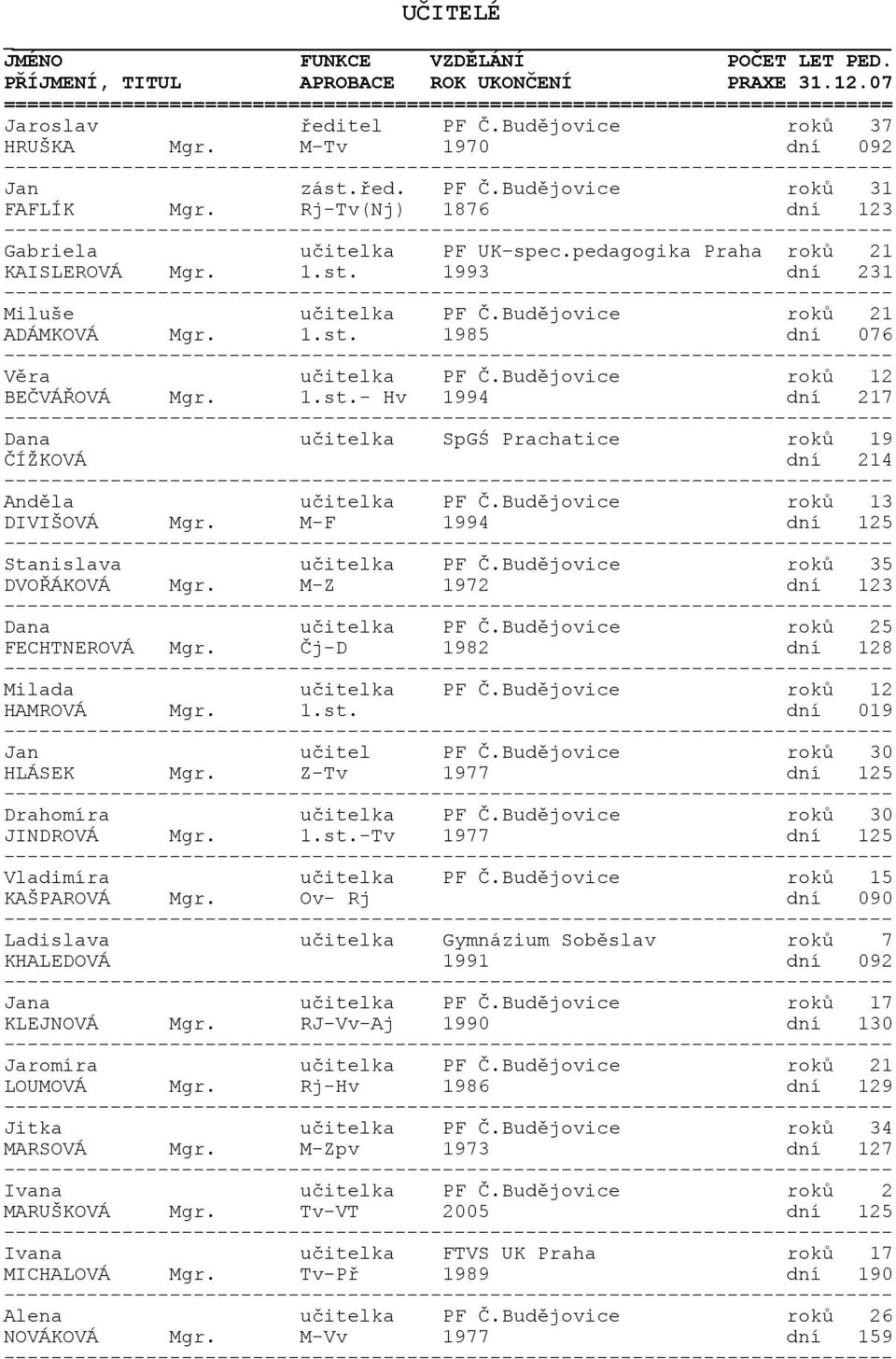 Budějovice roků 21 ADÁMKOVÁ Mgr. 1.st. 1985 dní 076 Věra učitelka PF Č.Budějovice roků 12 BEČVÁŘOVÁ Mgr. 1.st.- Hv 1994 dní 217 Dana učitelka SpGŚ Prachatice roků 19 ČÍŽKOVÁ dní 214 Anděla učitelka PF Č.
