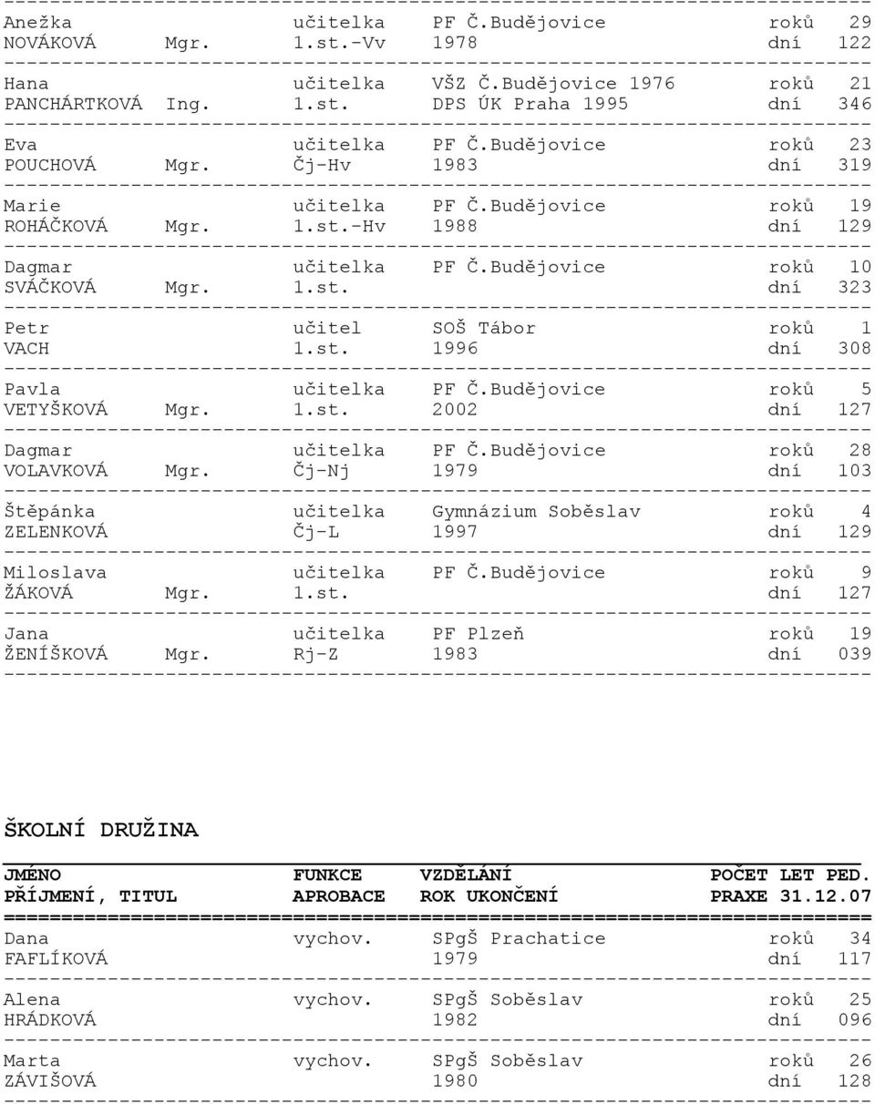 st. 1996 dní 308 Pavla učitelka PF Č.Budějovice roků 5 VETYŠKOVÁ Mgr. 1.st. 2002 dní 127 Dagmar učitelka PF Č.Budějovice roků 28 VOLAVKOVÁ Mgr.