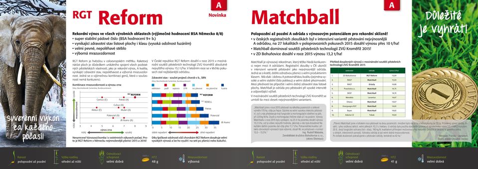 rekordní sklizně! v českých registračních zkouškách byl v intenzivní variantě pěstování nejvýnosnější odrůdou, na 27 lokalitách v poloprovozních pokusech 201 dosáhl výnosu přes 10 t/ha!