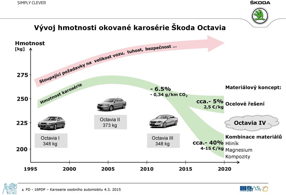 - 5% 2,5 /kg Materiálový koncept: Ocelové řešení Octavia IV 200 Octavia I 348 kg Octavia