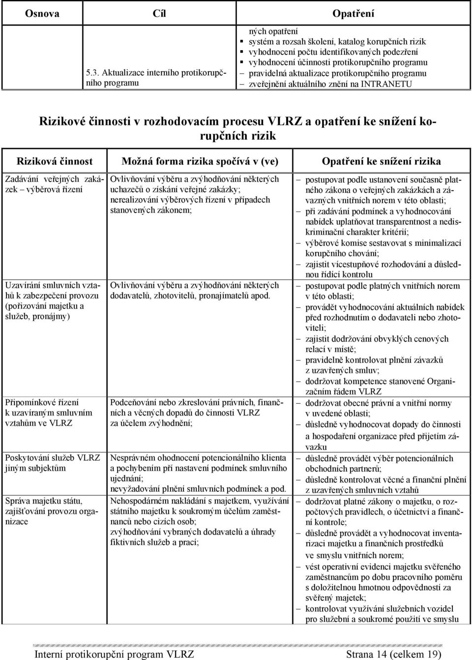 programu pravidelná aktualizace protikorupčního programu zveřejnění aktuálního znění na INTRANETU Rizikové činnosti v rozhodovacím procesu VLRZ a opatření ke snížení korupčních rizik Riziková činnost