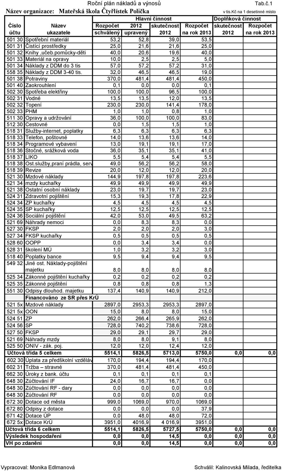 Spotřební materiál 53,2 52,8 39,0 53,5 501 31 Čistící prostředky 25,0 21,6 21,6 25,0 501 32 Knihy,učeb.