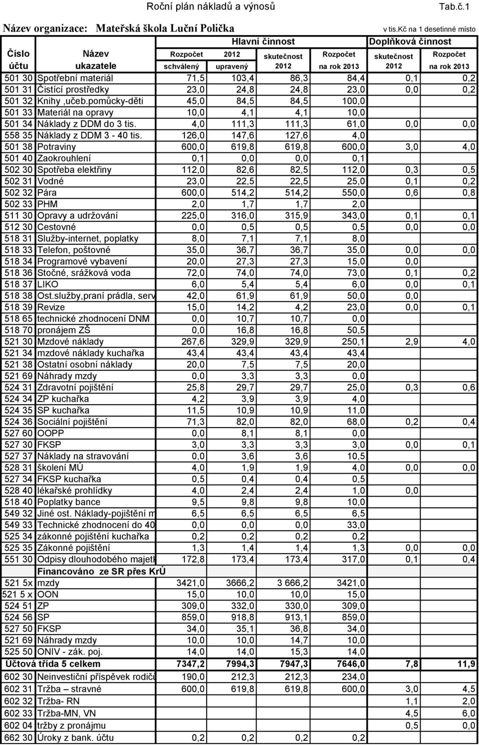 Spotřební materiál 71,5 103,4 86,3 84,4 0,1 0,2 501 31 Čistící prostředky 23,0 24,8 24,8 23,0 0,0 0,2 501 32 Knihy,učeb.