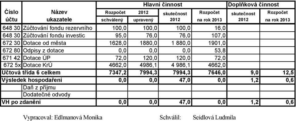 Odpisy z dotace 0,0 0,0 0,0 53,8 671 42 Dotace ÚP 72,0 120,0 120,0 72,0 672 5x Dotace KrÚ 4662,0 4986,1 4 986,1 4662,0 Účtová třída 6 celkem 7347,2 7994,3 7994,3 7646,0
