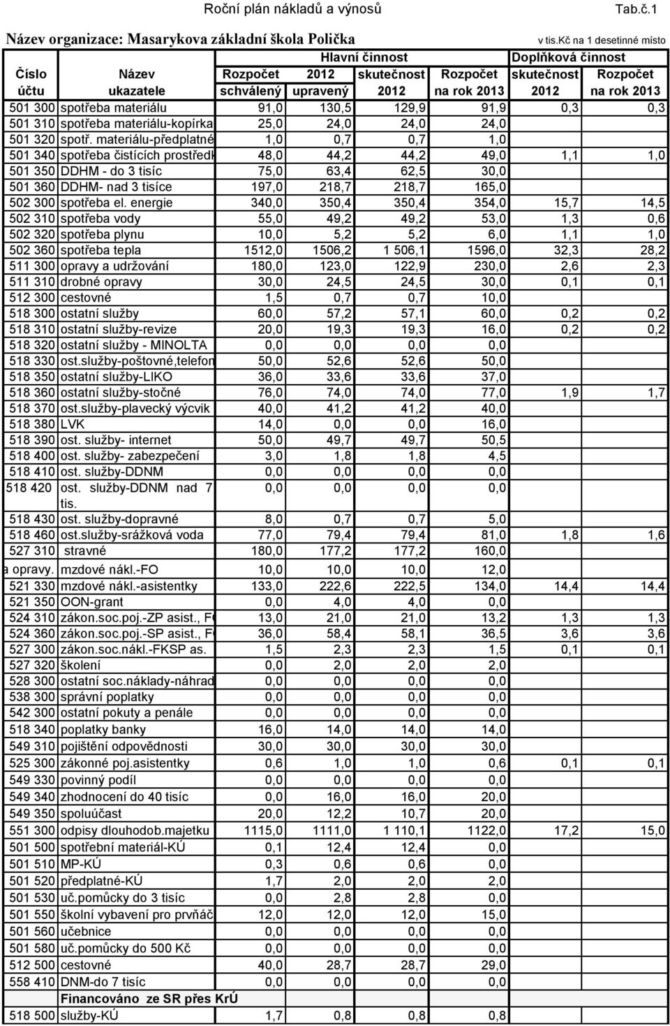 spotřeba materiálu 91,0 130,5 129,9 91,9 0,3 0,3 501 310 spotřeba materiálu-kopírka 25,0 24,0 24,0 24,0 501 320 spotř.