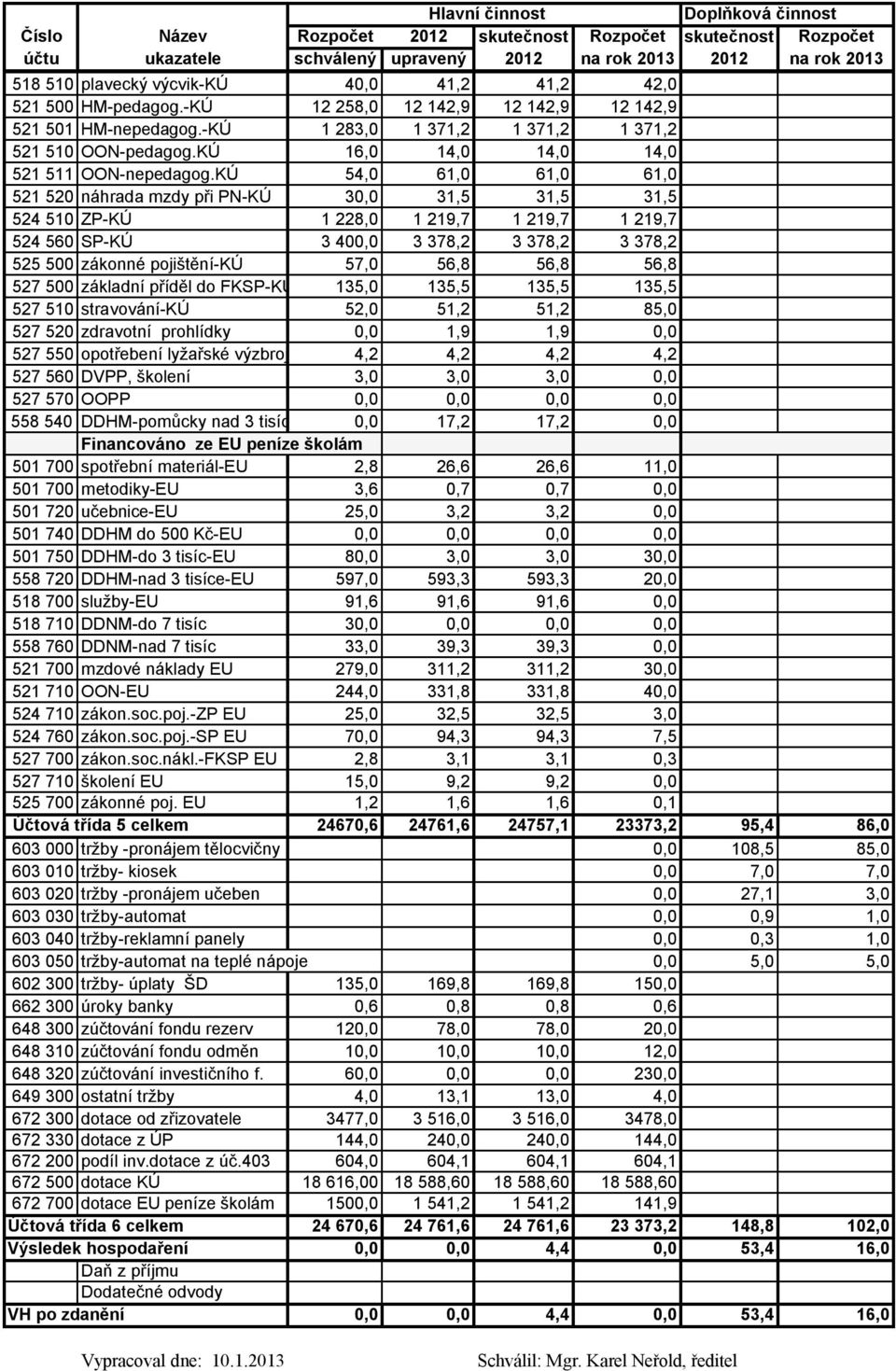 KÚ 54,0 61,0 61,0 61,0 521 520 náhrada mzdy při PN-KÚ 30,0 31,5 31,5 31,5 524 510 ZP-KÚ 1 228,0 1 219,7 1 219,7 1 219,7 524 560 SP-KÚ 3 400,0 3 378,2 3 378,2 3 378,2 525 500 zákonné pojištění-kú 57,0