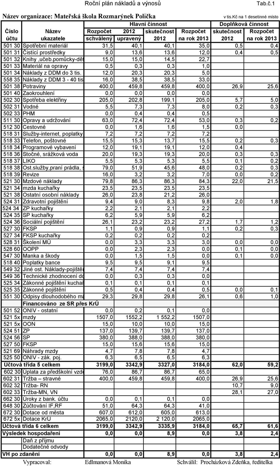 Spotřební materiál 31,5 40,1 40,1 35,0 0,5 0,4 501 31 Čistící prostředky 9,0 13,6 13,6 12,0 0,4 0,5 501 32 Knihy,učeb.