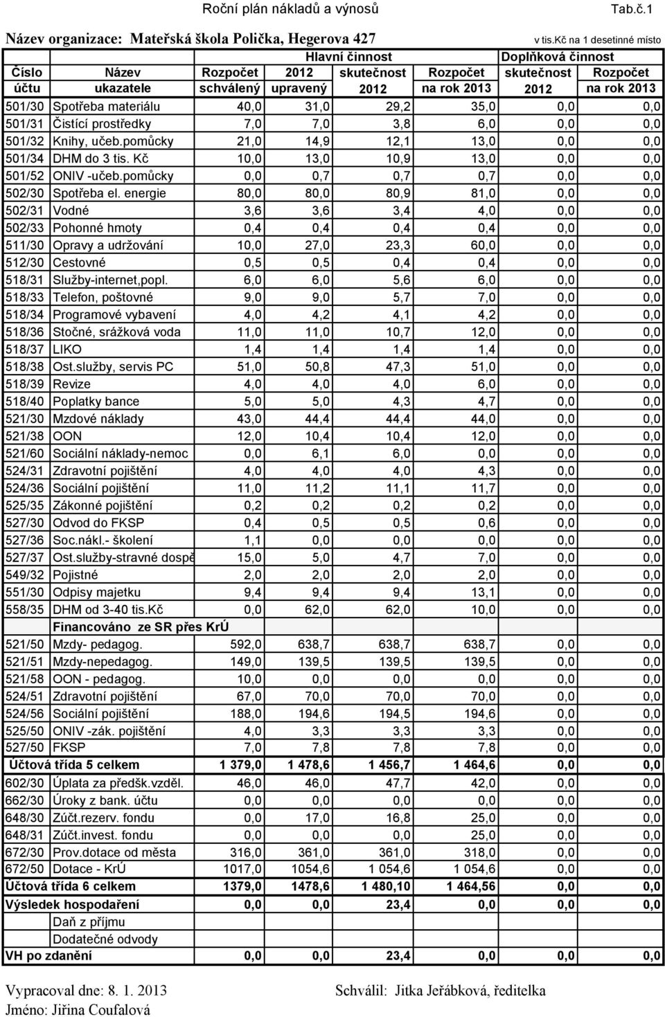 materiálu 40,0 31,0 29,2 35,0 0,0 0,0 501/31 Čistící prostředky 7,0 7,0 3,8 6,0 0,0 0,0 501/32 Knihy, učeb.pomůcky 21,0 14,9 12,1 13,0 0,0 0,0 501/34 DHM do 3 tis.