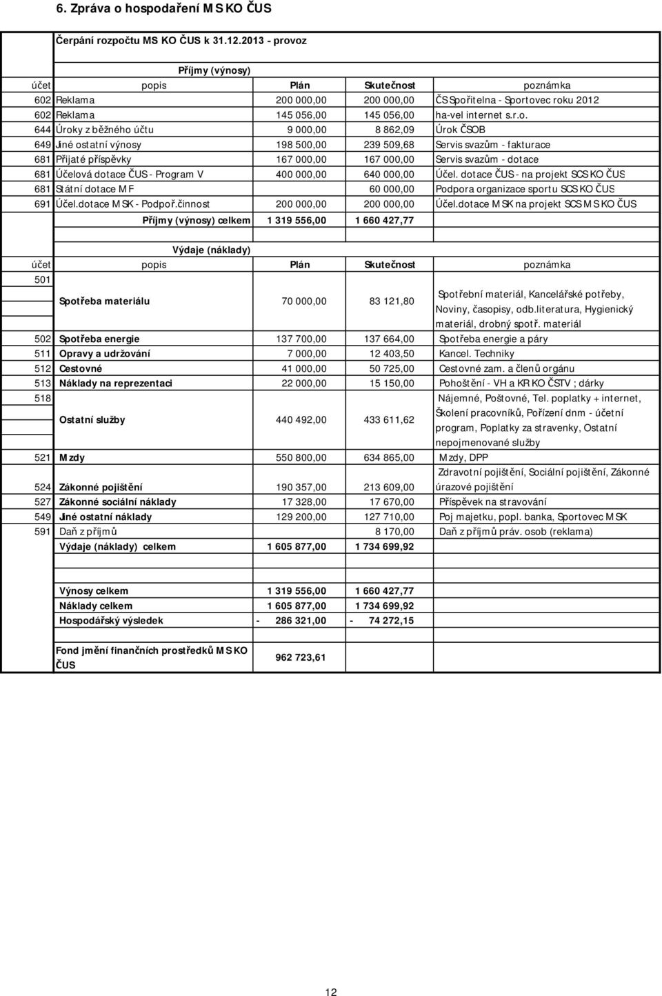 oz Příjmy (výnosy) účet popis Plán Skutečnost poznámka 602 Reklama 200 000,00 200 000,00 ČS Spořitelna - Sportovec roku 2012 602 Reklama 145 056,00 145 056,00 ha-vel internet s.r.o. 644 Úroky z