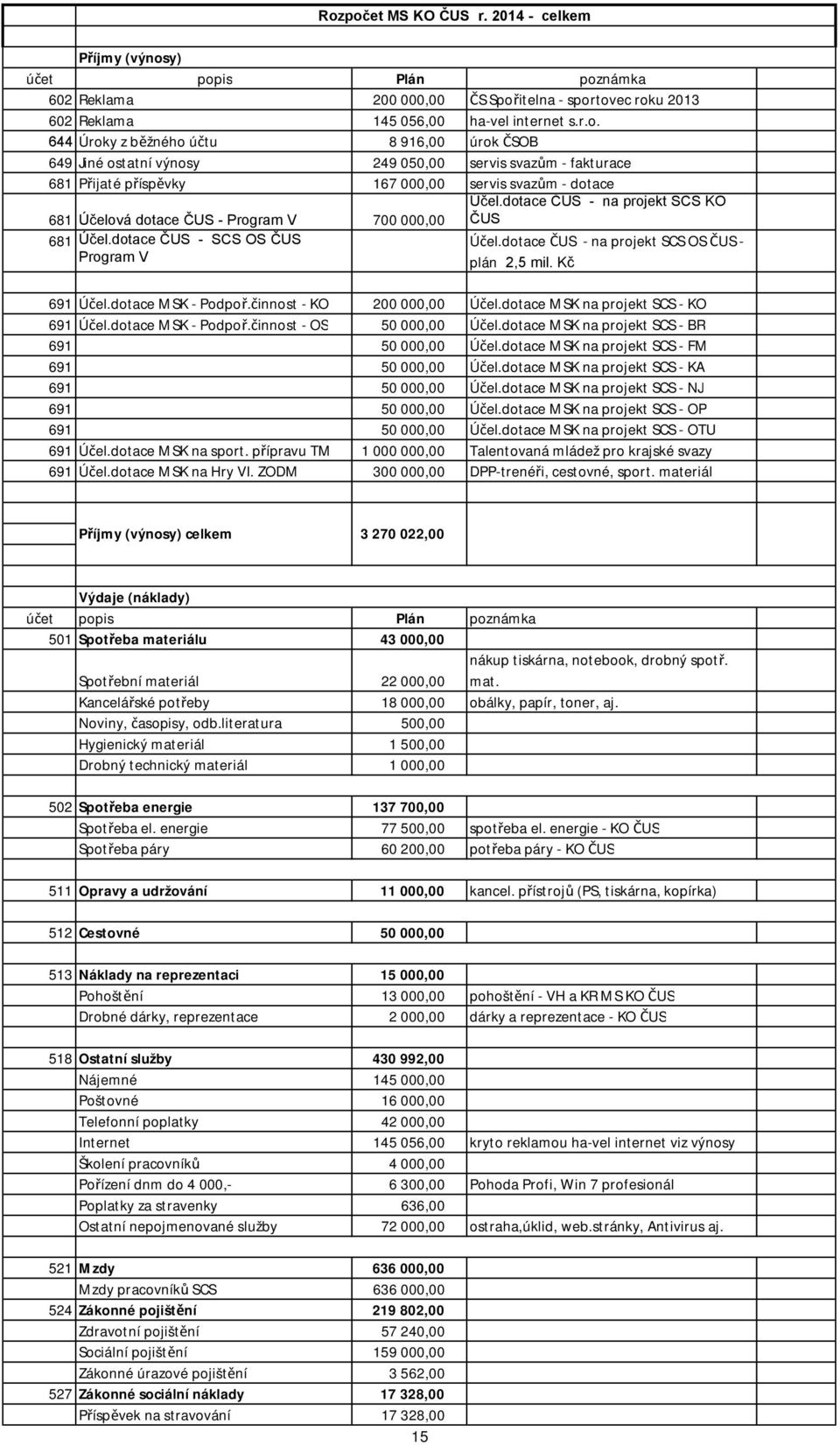 dotace ČUS - na projekt SCS KO ČUS 681 Účel.dotace ČUS - SCS OS ČUS Program V Účel.dotace ČUS - na projekt SCS OS ČUS - plán 2,5 mil. Kč 691 Účel.dotace MSK - Podpoř.činnost - KO 200 000,00 Účel.