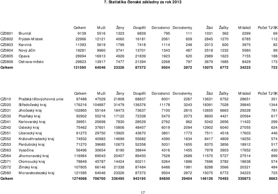 CZ0805 Opava 28994 16913 4926 21839 1923 620 2989 1623 7155 188 CZ0806 Ostrava-město 29823 13917 7477 21394 2268 797 3679 1685 8429 173 Celkem 121595 64046 23326 87372 9504 2872 15075 6772 34223 723