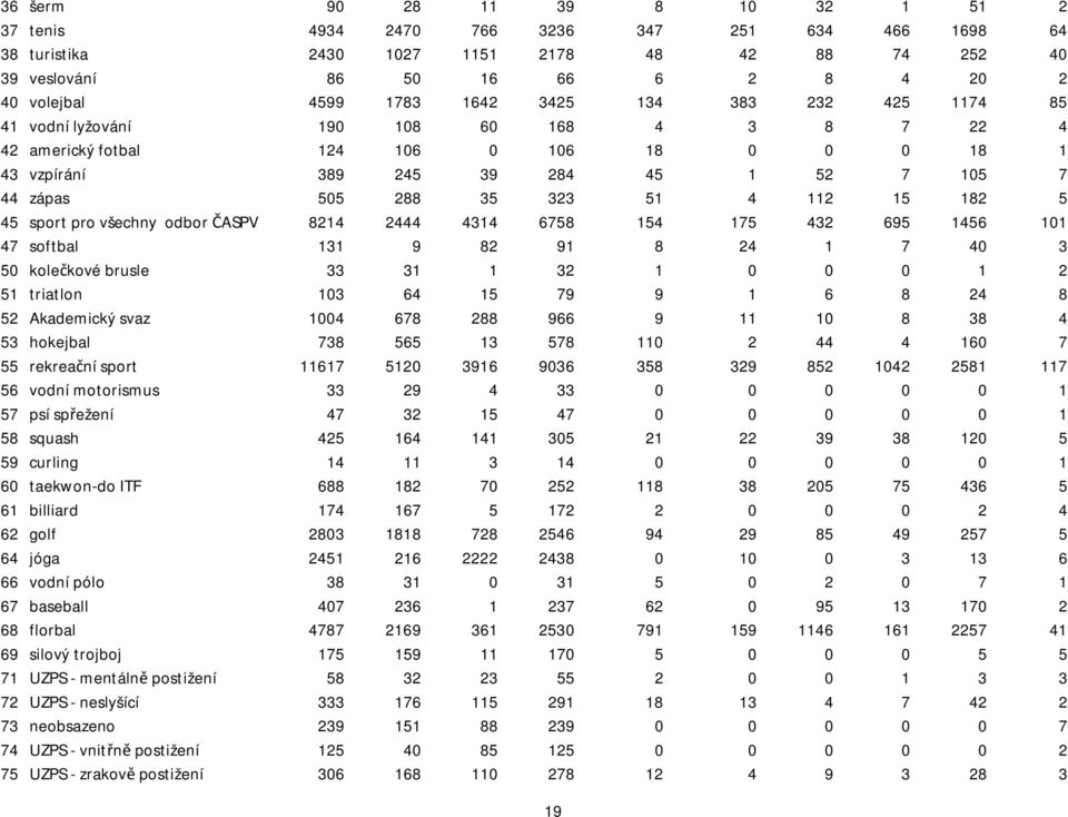 112 15 182 5 45 sport pro všechny odbor ČASPV 8214 2444 4314 6758 154 175 432 695 1456 101 47 softbal 131 9 82 91 8 24 1 7 40 3 50 kolečkové brusle 33 31 1 32 1 0 0 0 1 2 51 triatlon 103 64 15 79 9 1
