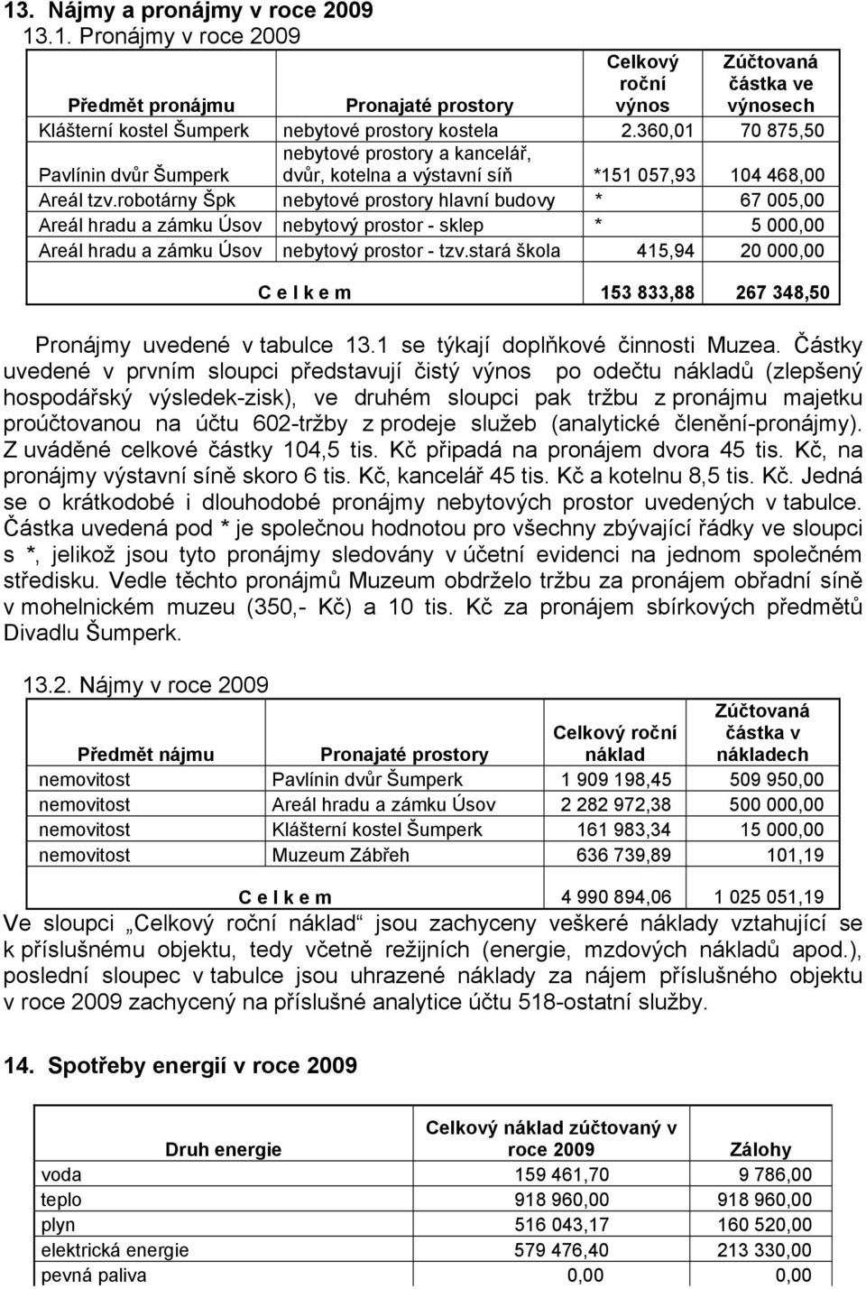 robotárny Špk nebytové prostory hlavní budovy * 67 005,00 Areál hradu a zámku Úsov nebytový prostor - sklep * 5 000,00 Areál hradu a zámku Úsov nebytový prostor - tzv.