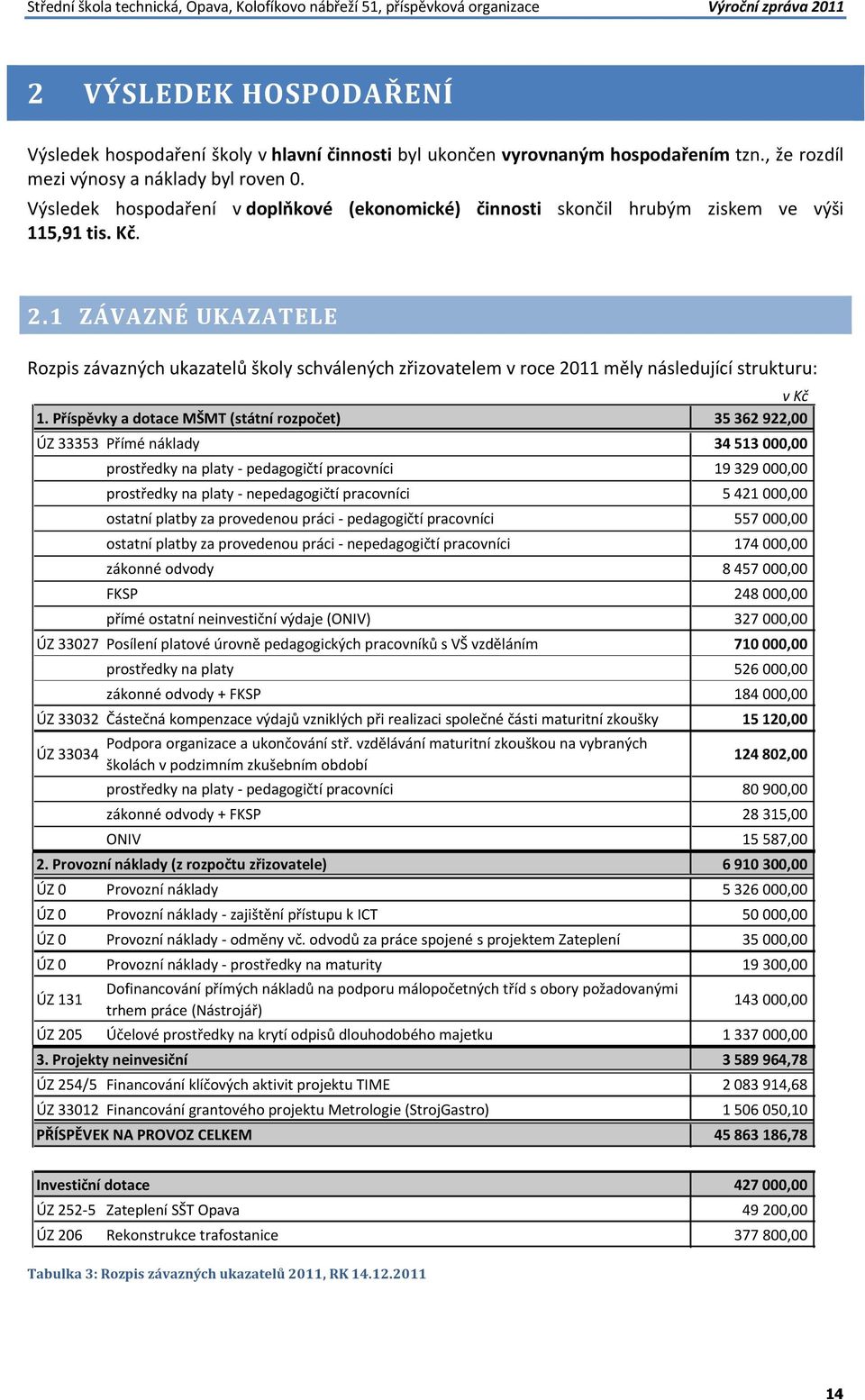 1 ZÁVAZNÉ UKAZATELE Rozpis závazných ukazatelů školy schválených zřizovatelem v roce 2011 měly následující strukturu: 1.