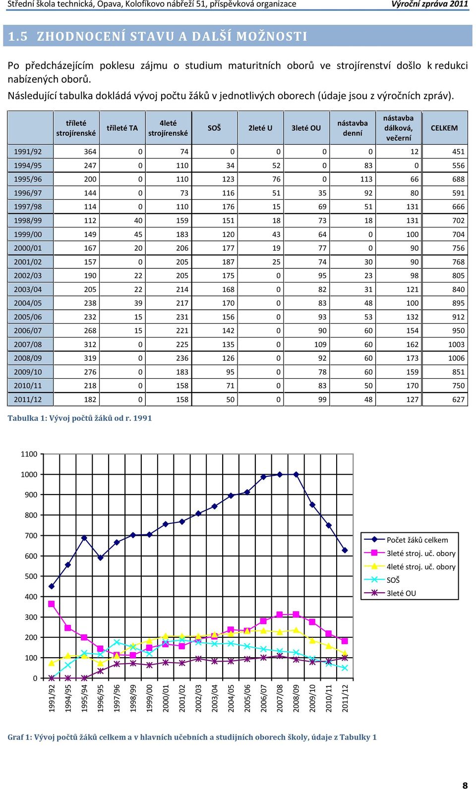 Následující tabulka dokládá vývoj počtu žáků v jednotlivých oborech (údaje jsou z výročních zpráv).