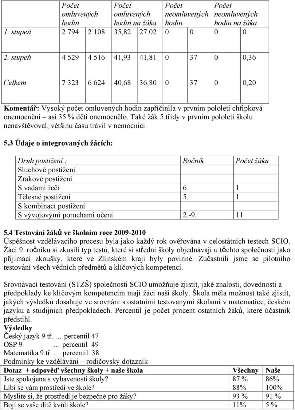 onemocnělo. Také žák 5.třídy v prvním pololetí školu nenavštěvoval, většinu času trávil v nemocnici. 5.3 Údaje o integrovaných žácích: Druh postižení : Ročník Počet žáků Sluchové postižení Zrakové postižení S vadami řeči 6.