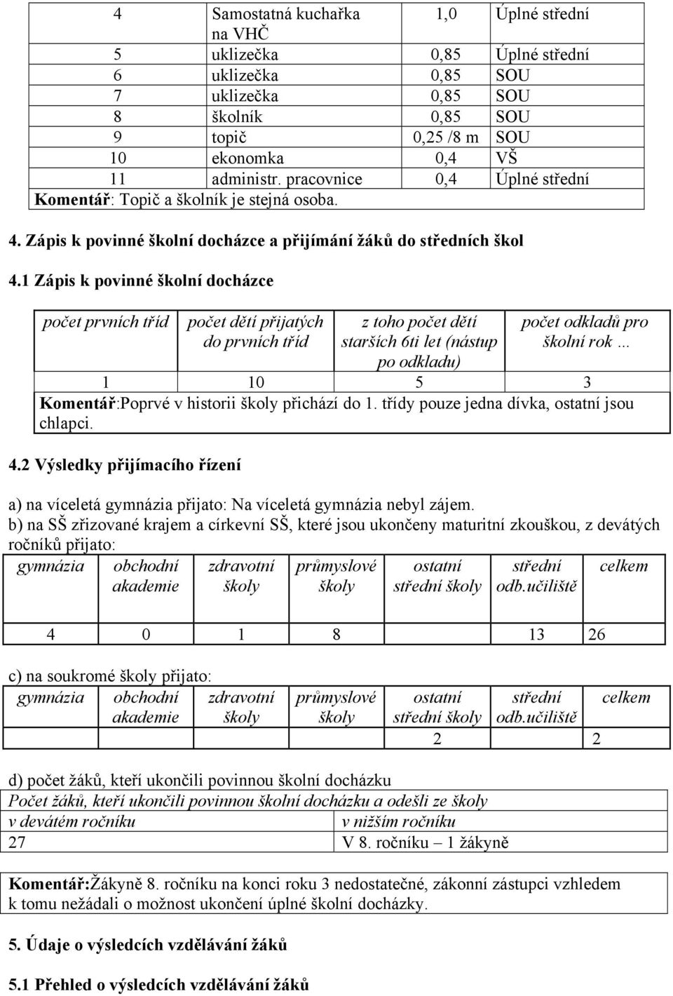 1 Zápis k povinné školní docházce počet prvních tříd počet dětí přijatých do prvních tříd z toho počet dětí starších 6ti let (nástup po odkladu) počet odkladů pro školní rok 1 10 5 3 Komentář:Poprvé