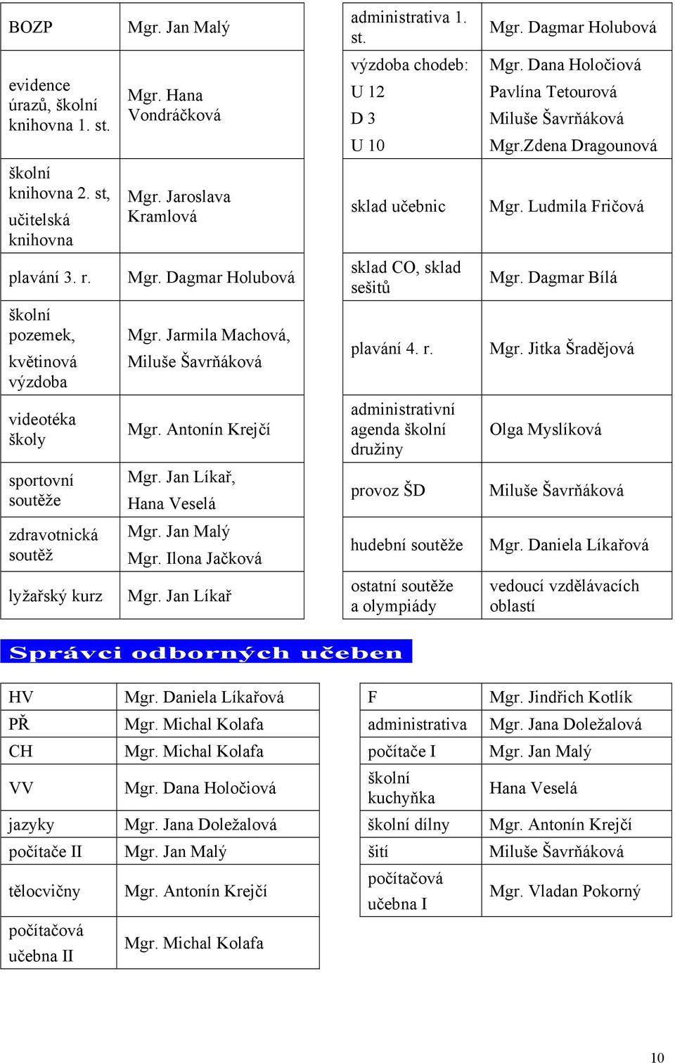 Dagmar Bílá školní pozemek, květinová výzdoba Mgr. Jarmila Machová, Miluše Šavrňáková plavání 4. r. Mgr. Jitka Šradějová videotéka školy Mgr.