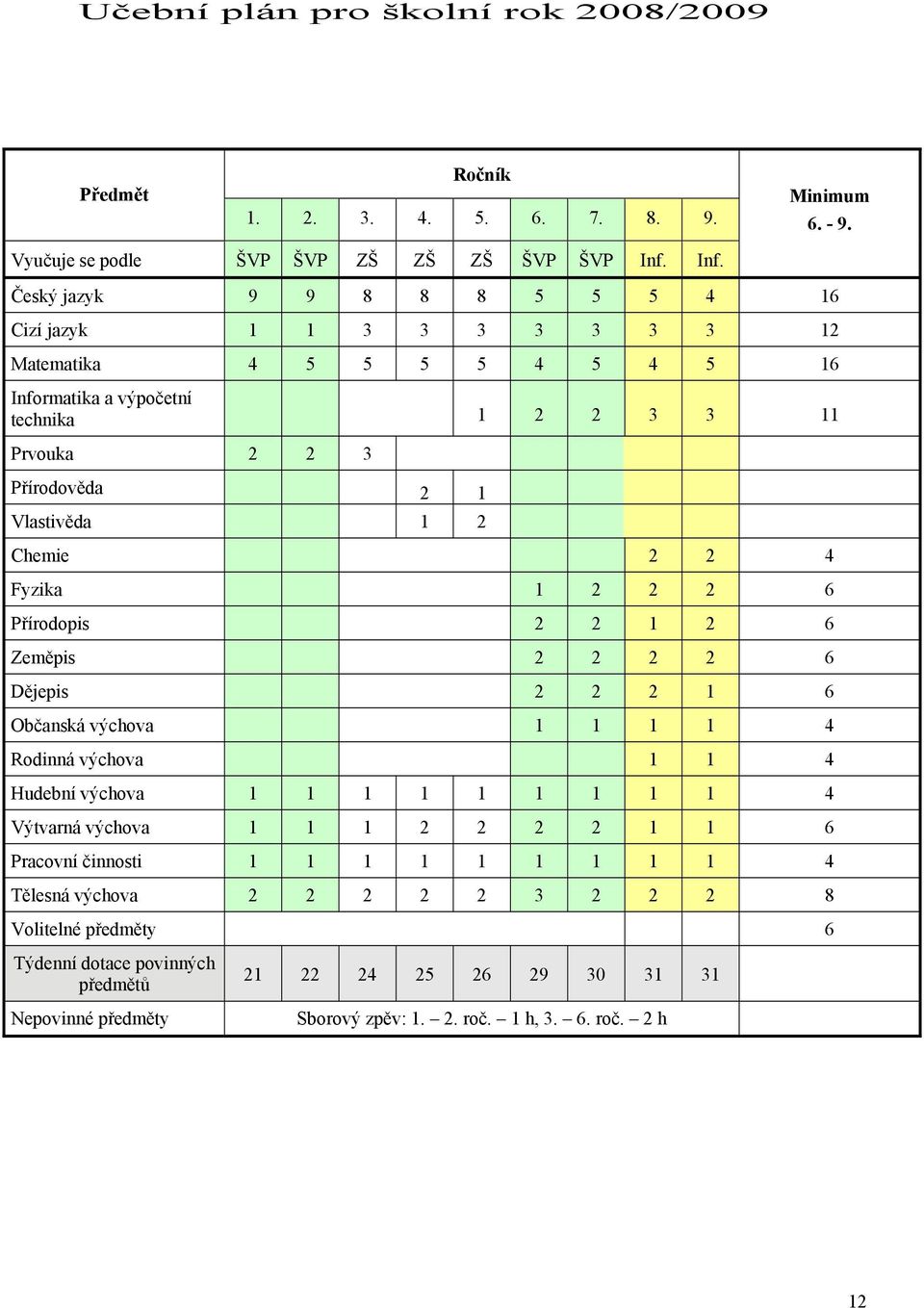 2 Chemie 2 2 4 Fyzika 1 2 2 2 6 Přírodopis 2 2 1 2 6 Zeměpis 2 2 2 2 6 Dějepis 2 2 2 1 6 Občanská výchova 1 1 1 1 4 Rodinná výchova 1 1 4 Hudební výchova 1 1 1 1 1 1 1 1 1 4 Výtvarná výchova