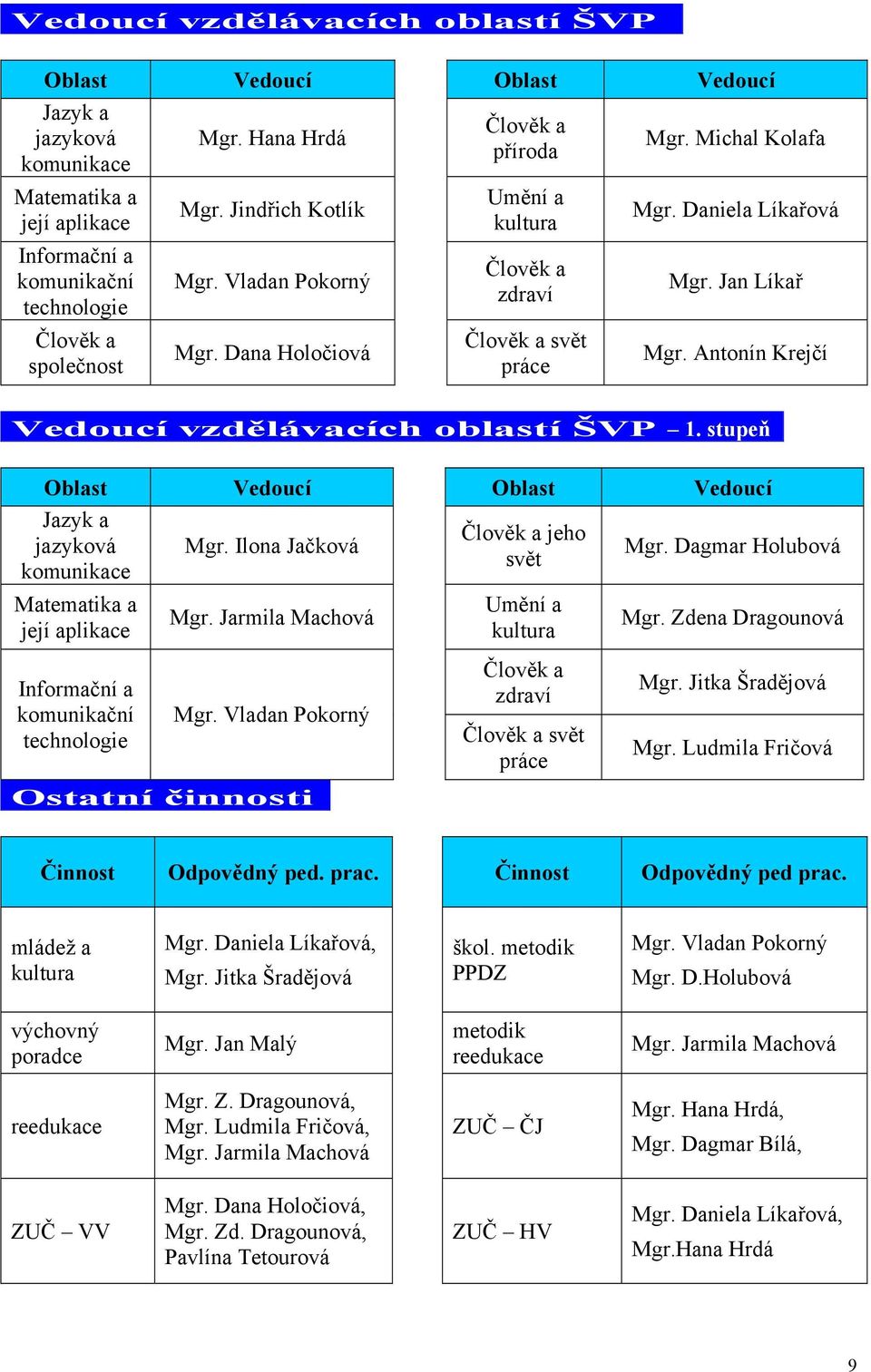 Antonín Krejčí Vedoucí vzdělávacích oblastí ŠVP 1. stupeň Oblast Vedoucí Oblast Vedoucí Jazyk a jazyková komunikace Matematika a její aplikace Mgr. Ilona Jačková Mgr.