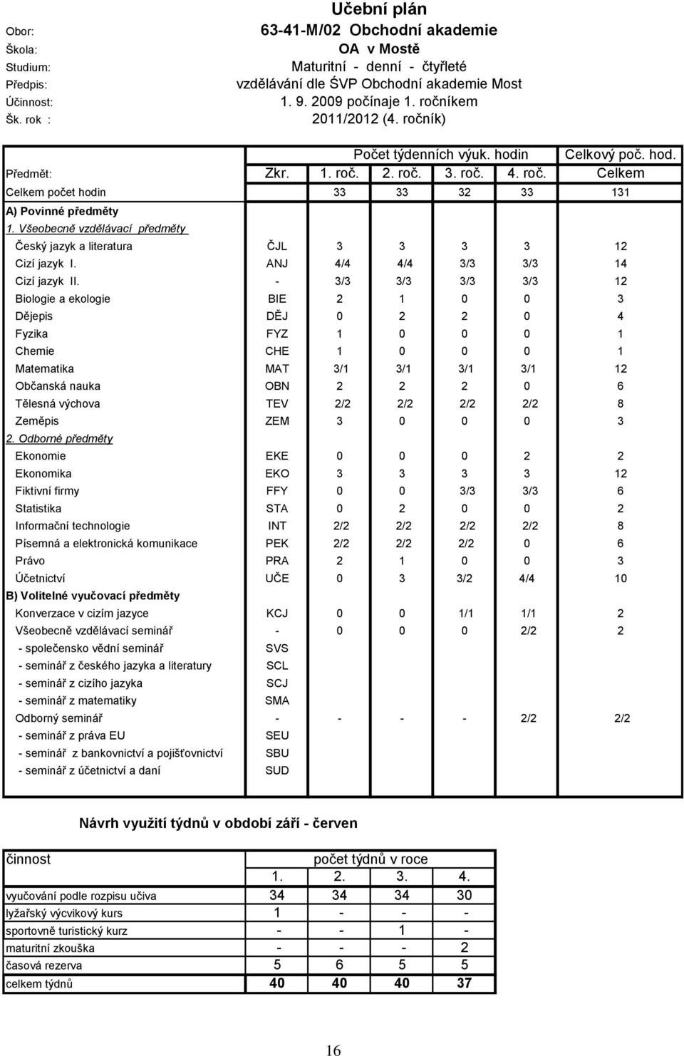 Všeobecně vzdělávací předměty Český jazyk a literatura ČJL 3 3 3 3 12 Cizí jazyk I. ANJ 4/4 4/4 3/3 3/3 14 Cizí jazyk II.